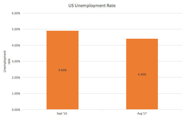 us unemployment rate gains