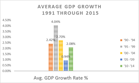 GDP Growth Rate