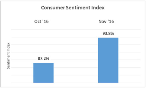Customer Sentiment Index