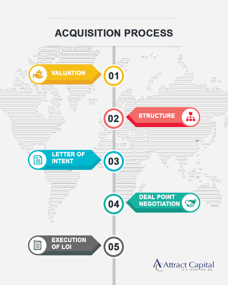 Acquition Process
