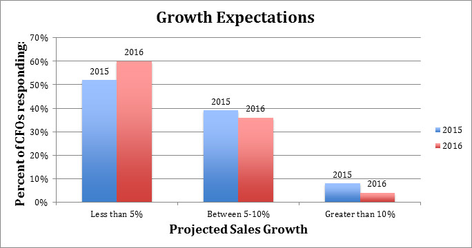 Growth Expectations