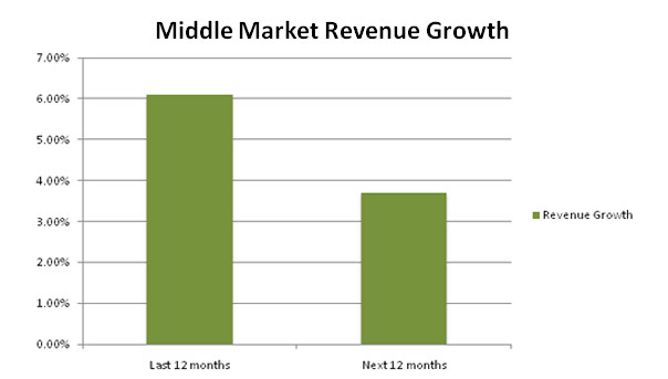 Middle Market Revenue Growth