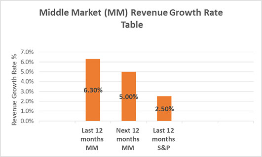 Middle Market Growth is Strong Steady