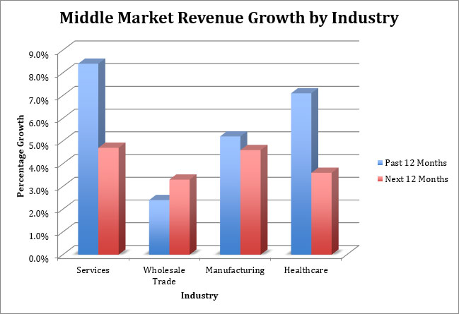 Middle Market Revenue Growth by Industry