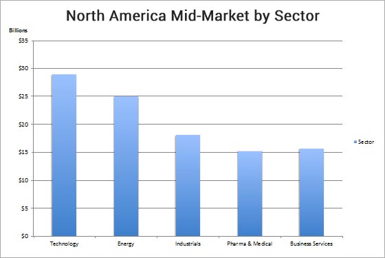 North America Mid-Market by Sector