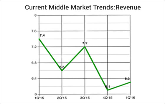 Current Middle Market Trends