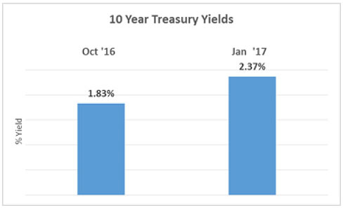 10 Year Treassury