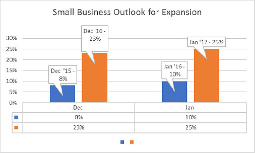 Small Business Outlook for Expansion