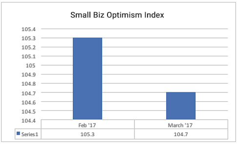 Small Biz Optimism Index