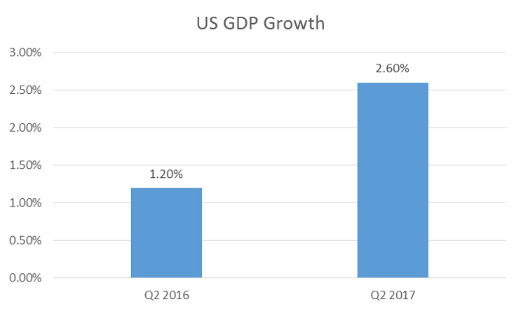 GDP Bump