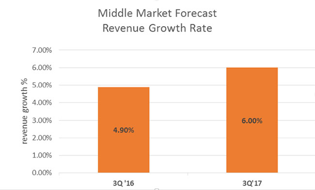 middle market forecast