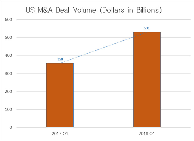 MA Deal Volume Rising in 2018
