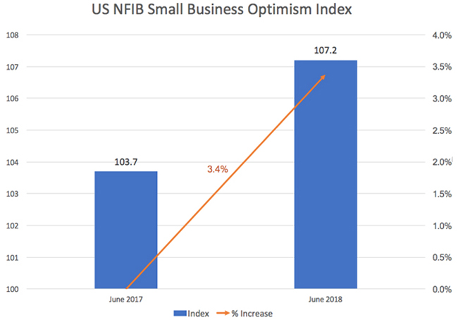 NFIB’s Business Optimism