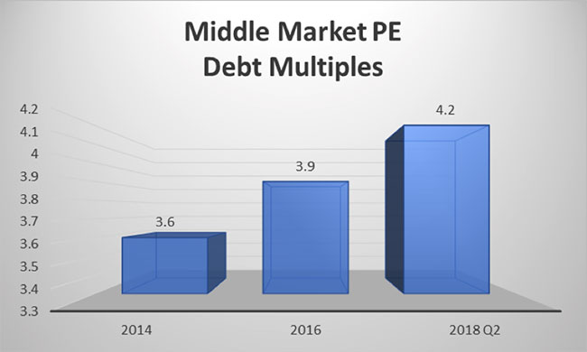 Multiples Edging Upward