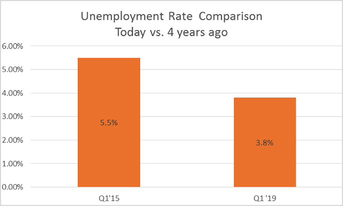 Record Low Unemployment Rate