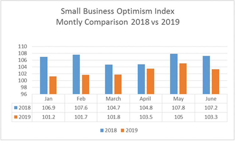 Small Business Optimism has declined