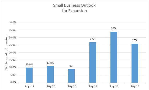 Small Business Outlook for Expansion