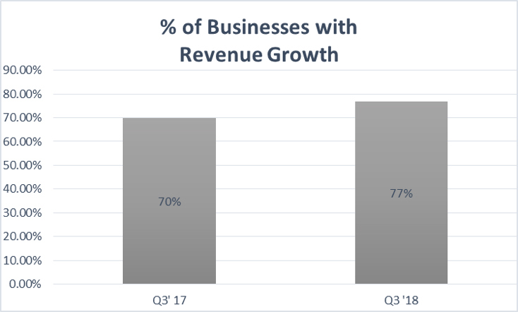 Revenue Growth Still Strong & Increasing