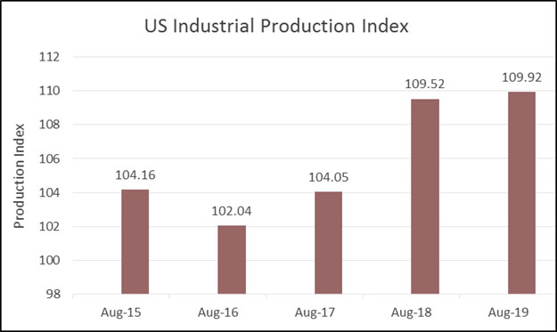 Industrial Index Looks Strong
