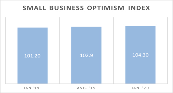 Small Business optimism