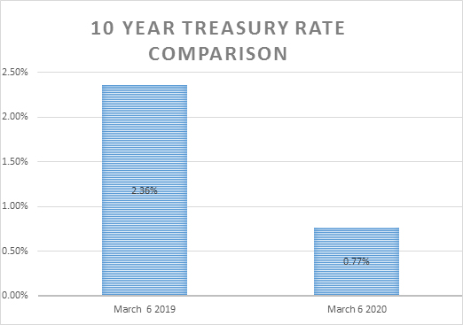 Interest Rate Plunge