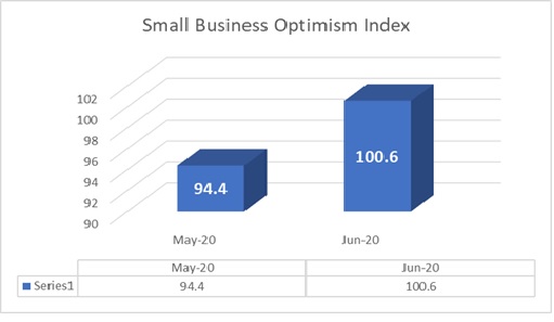 Small Business Optimism is Gaining