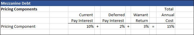 What is Mezzanine Debt?