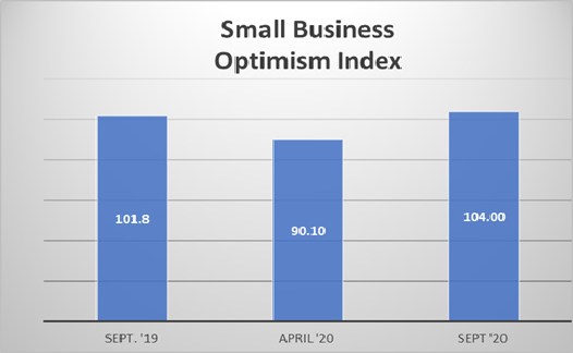 Small Business Optimism Soars
